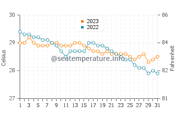 Guibodangan water temp chart in December