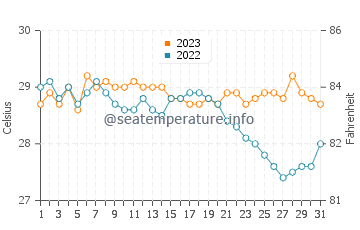 Guijalo water temp chart in December