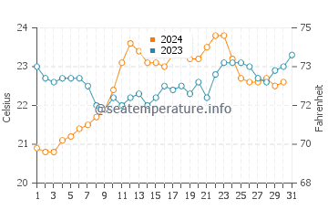 Guilderton water temp chart in December