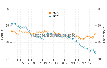 Guiljungan water temp chart in December