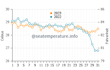 Guimbal water temp chart in December