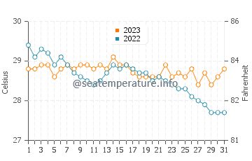 Temperatura del agua en Guinticgan en diciembre