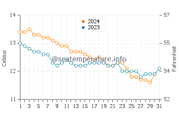 Temperature dell'acqua a Guissény a dicembre