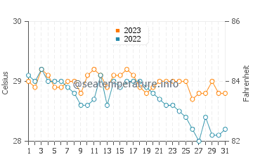 Wassertemperatur Guiuan im Dezember