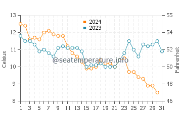 Temperature dell'acqua a Golfo di Morbihan a dicembre