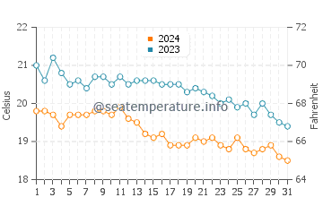 Gumusluk water temp chart in December