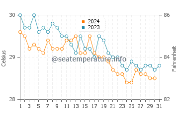 Temperature dell'acqua a Guna Yala a dicembre