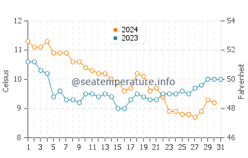 Gurnard water temp chart in December