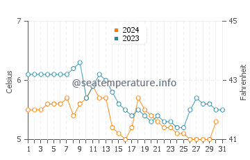 Gustavus water temp chart in December