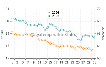 Guvercinlik water temp chart in December