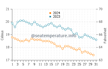 Wassertemperatur Güzelçamlı im Dezember