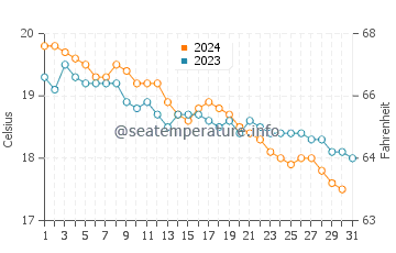 Temperature dell'acqua a Gytheio a dicembre