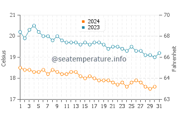 Gyumyuldur water temp chart in December