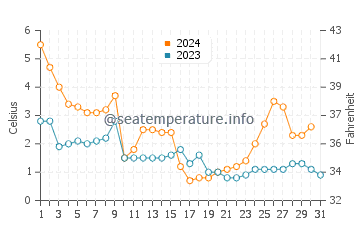 Temperature dell'acqua a Haapsalu a dicembre
