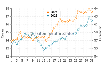 Haast water temp chart in December