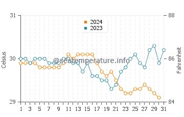 Habibola water temp chart in December