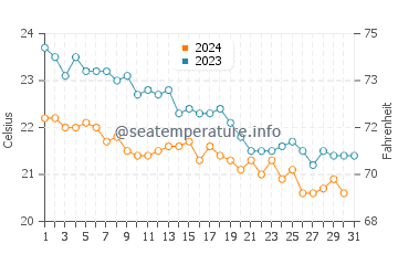 Wassertemperatur Chadera im Dezember