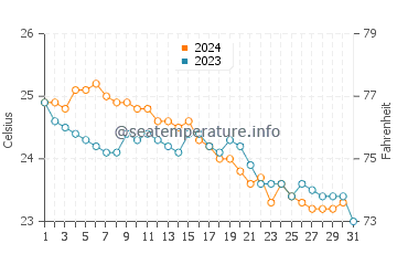 Températures de l'eau à Haebaru en décembre