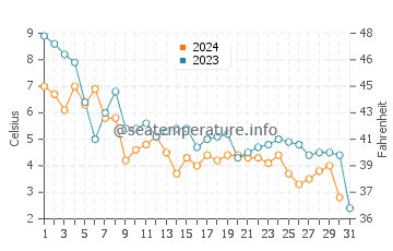 Wassertemperatur Haeju im Dezember