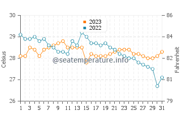 Wassertemperatur Hagdan im Dezember