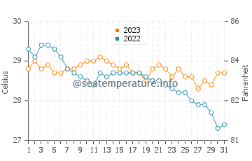 Temperatura del agua en Hagnaya en diciembre