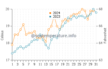 Hahei water temp chart in December