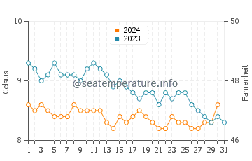 Temperature dell'acqua a Haida Gwaii a dicembre