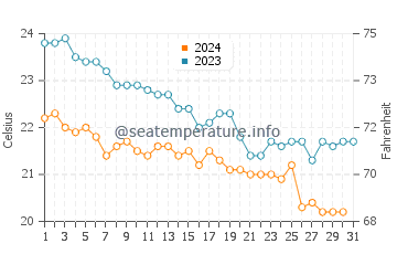 Temperatura vode u Haifa u prosincu