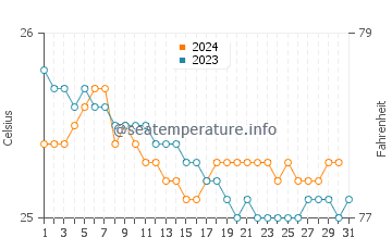 Haiku-Pauwela water temp chart in December
