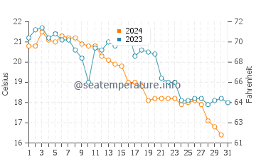 Temperatura vode u Haimen u prosincu