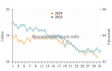 Tiburon water temp chart in December