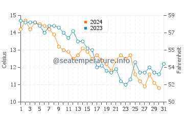 Wassertemperatur Hakodate im Dezember