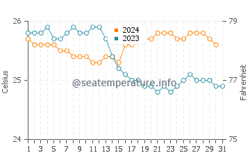 Wassertemperatur Hale'iwa im Dezember