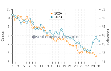 Halesite water temp chart in December