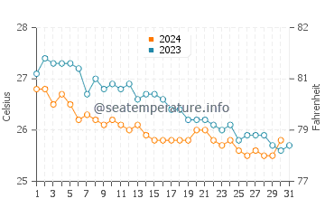 Half Moon Cay water temp chart in December