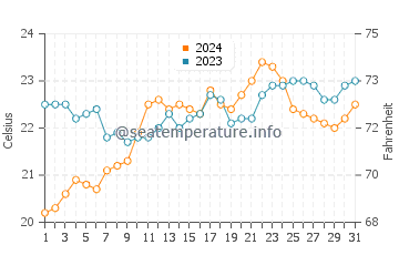 Halls Head water temp chart in December