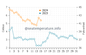 Temperature dell'acqua a Halmstad a dicembre