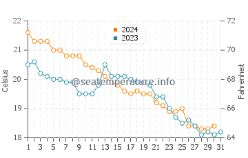 Températures de l'eau à Hamanoichi en décembre
