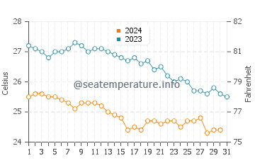Hamata water temp chart in December