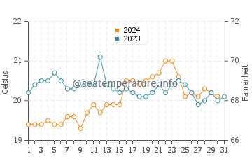 Hamelin Bay water temp chart in December
