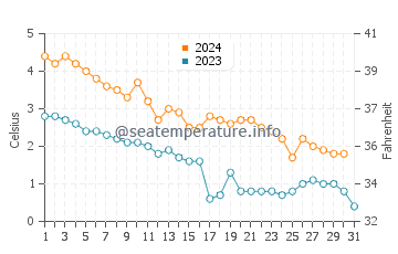 Temperature dell'acqua a Hamina a dicembre