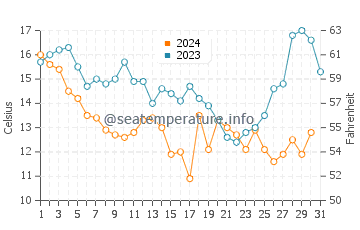 Hammocks Beach water temp chart in December