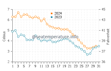Temperature dell'acqua a Hammond Bay a dicembre