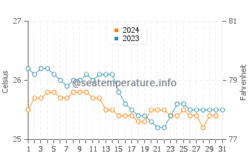 Hamoa Beach water temp chart in December