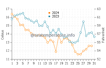 Hampstead water temp chart in December