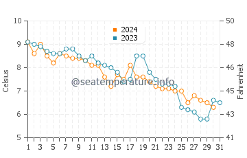 Hampton Beach water temp chart in December