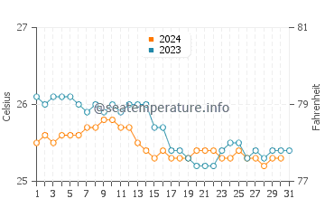 Hana water temp chart in December