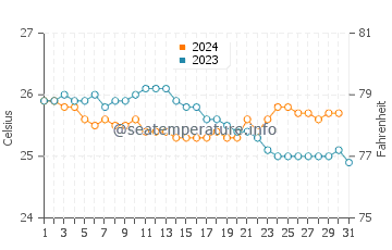Wassertemperatur Hanapepe im Dezember