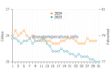 Hanauma Bay water temp chart in December