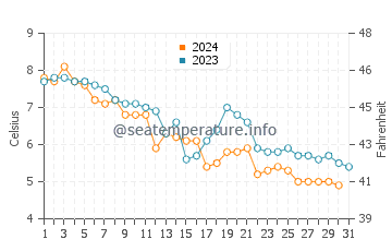 Hancock water temp chart in December